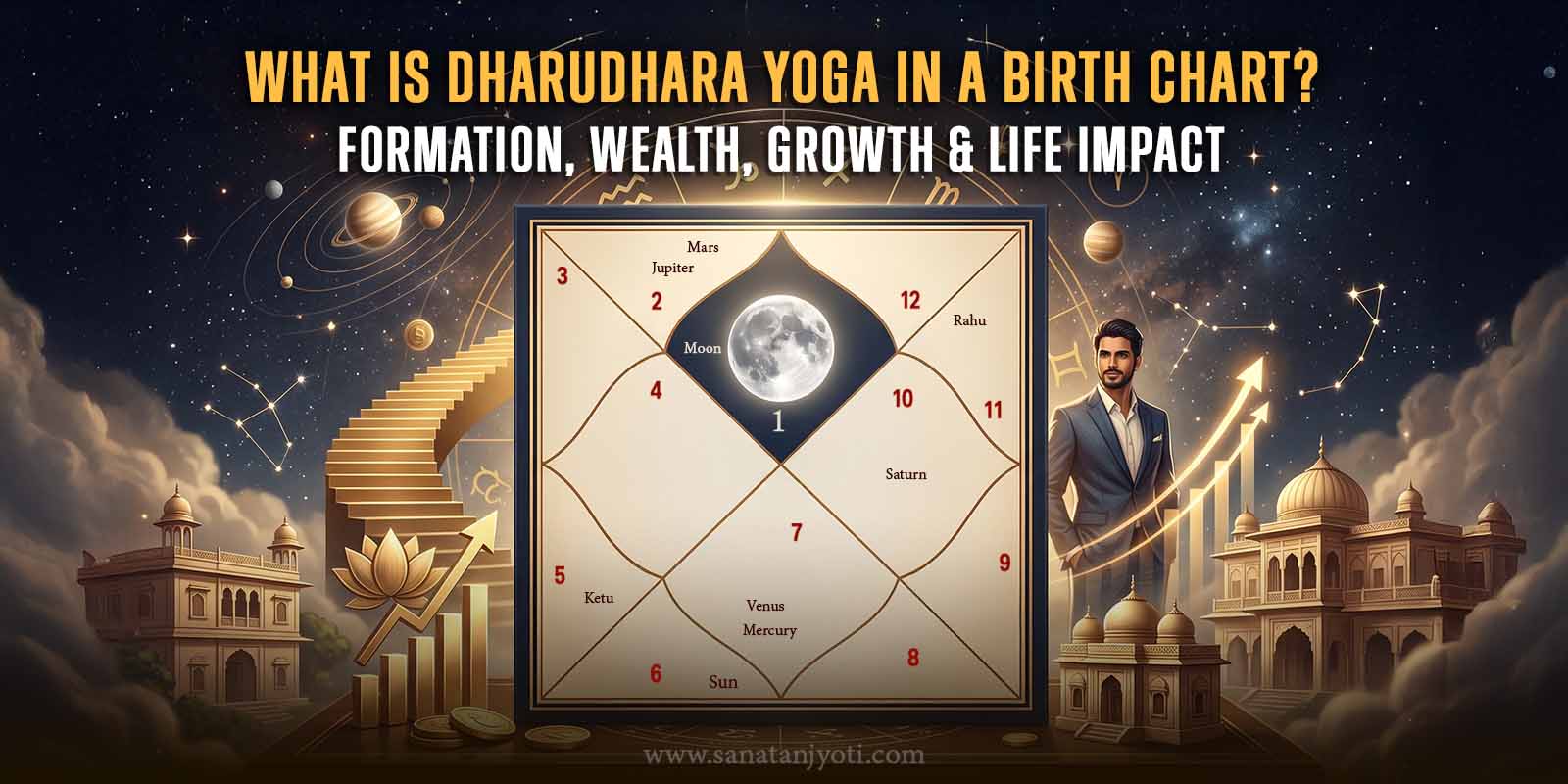 What Is Dharudhara Yoga in a Birth Chart? Formation, Wealth, Growth & Life Impact